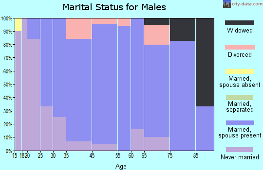 Sweetser marital status for males