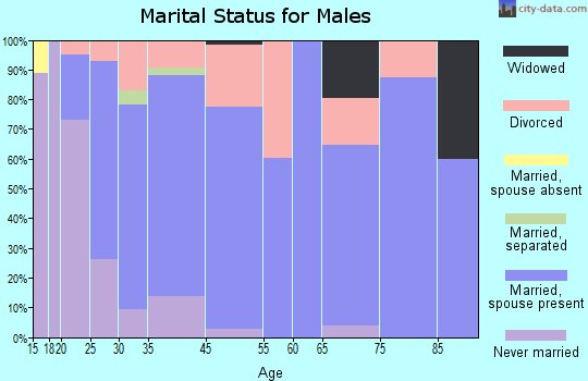 Thorntown marital status for males
