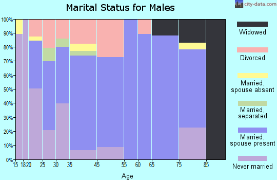 Tipton marital status for males