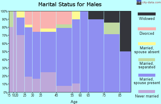 Topeka marital status for males