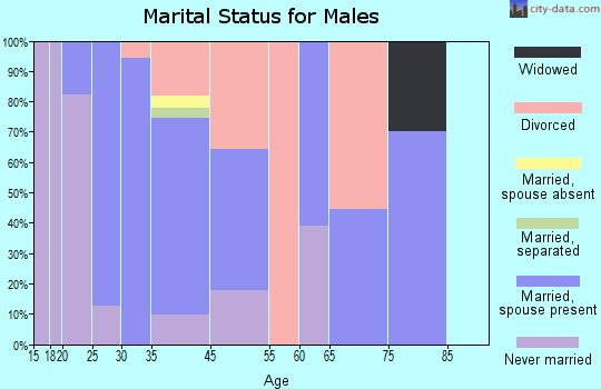 Trafalgar marital status for males