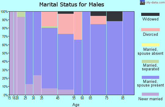 Tri-Lakes marital status for males