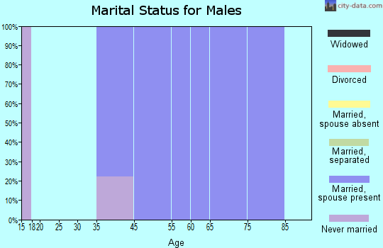 Ulen marital status for males