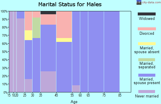 Universal marital status for males