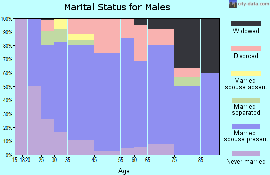 Versailles marital status for males