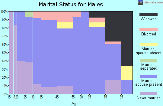 Wakarusa marital status for males