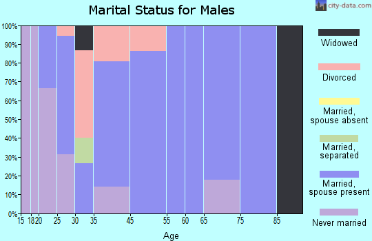 Waveland marital status for males