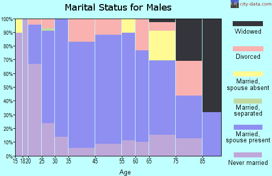Westfield marital status for males