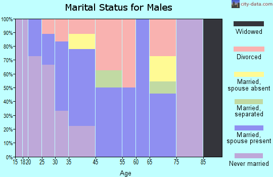 West Harrison marital status for males