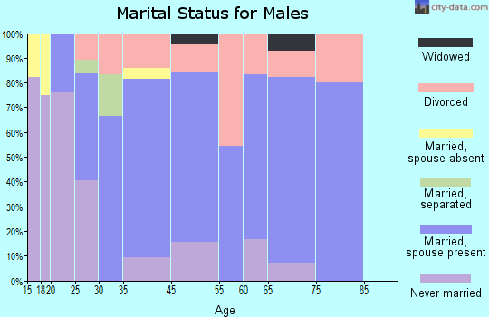 Wheatfield marital status for males