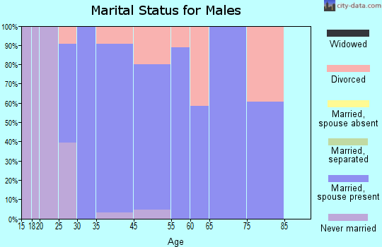 Whiteland marital status for males