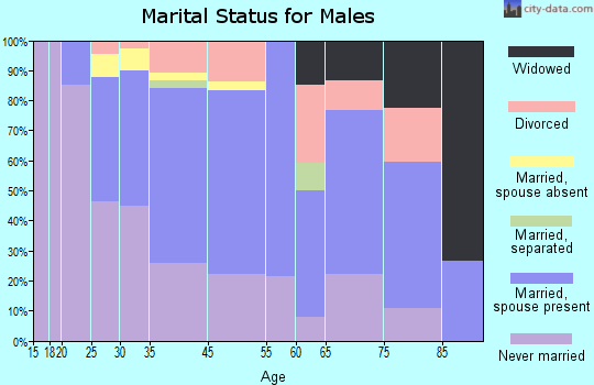 Whiting marital status for males