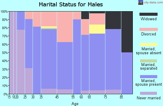 Worthington marital status for males