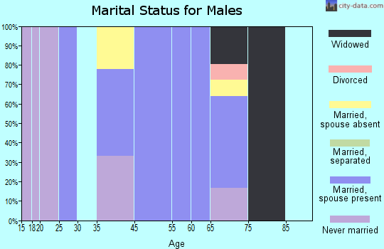 Wynnedale marital status for males