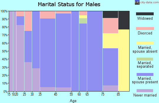 Zionsville marital status for males