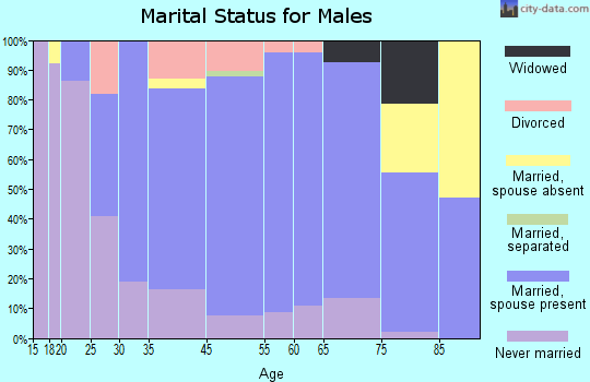 Ackley marital status for males