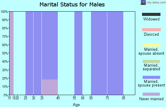 Ackworth marital status for males