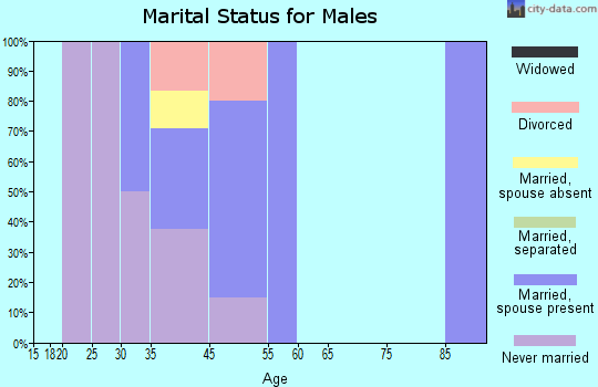 Mud Bay marital status for males