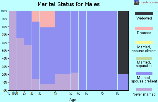 Alburnett marital status for males