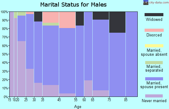 Alden marital status for males