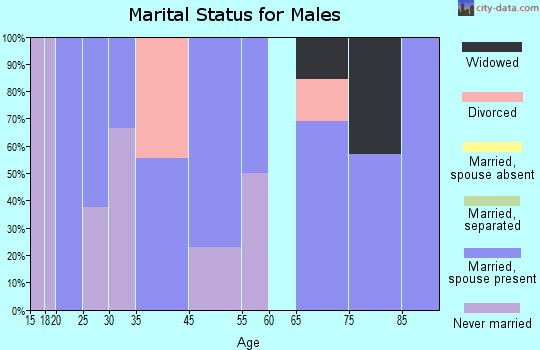 Alexander marital status for males