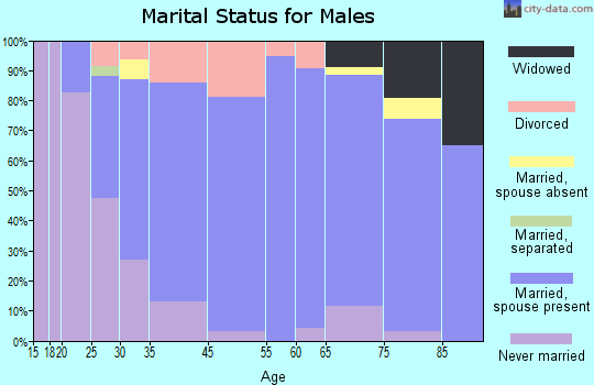 Algona marital status for males