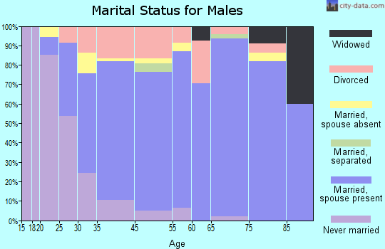 Alta marital status for males