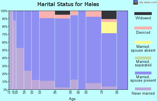 Alton marital status for males
