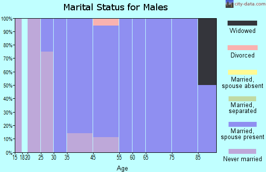 Alvord marital status for males