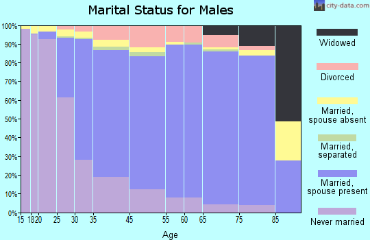 Ames marital status for males