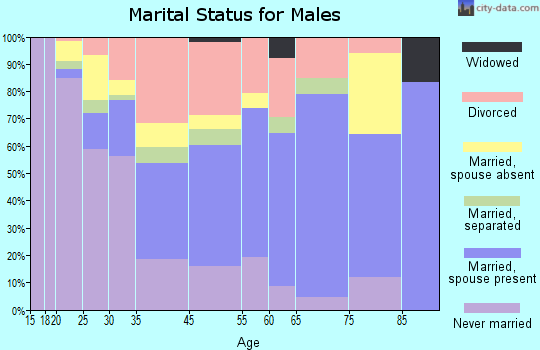 Anamosa marital status for males