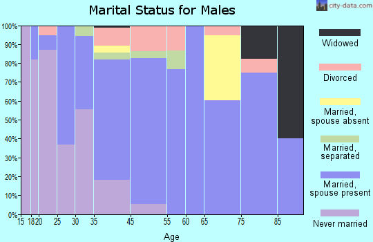 Anita marital status for males