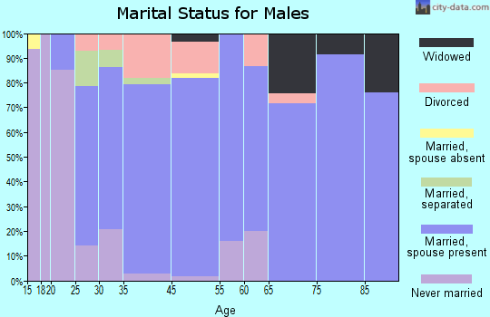 Aplington marital status for males
