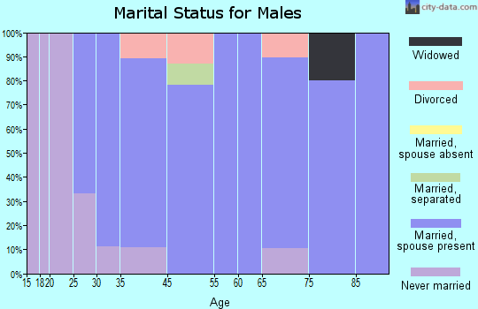 Arcadia marital status for males