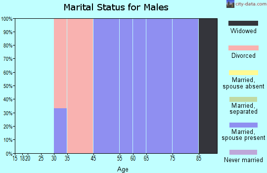 Aredale marital status for males