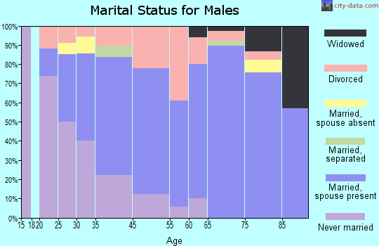 Arnolds Park marital status for males