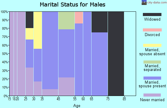Napaskiak marital status for males