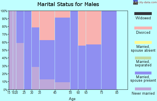 Atalissa marital status for males