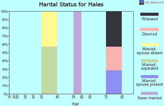 Athelstan marital status for males