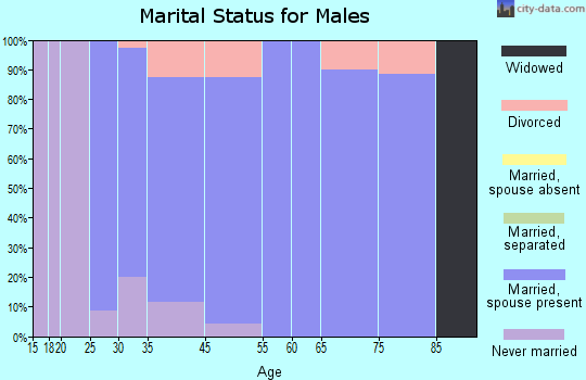 Atkins marital status for males
