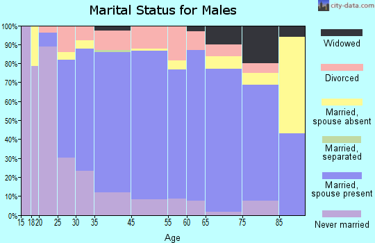 Atlantic marital status for males