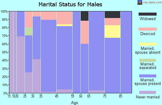 Aurelia marital status for males