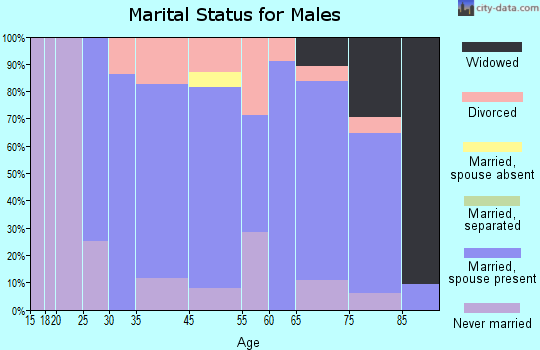 Bancroft marital status for males