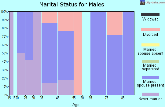 Beaman marital status for males