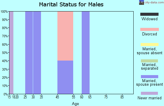 Beaver marital status for males