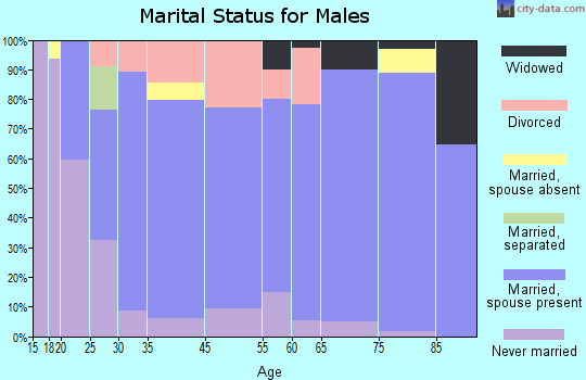 Bedford marital status for males