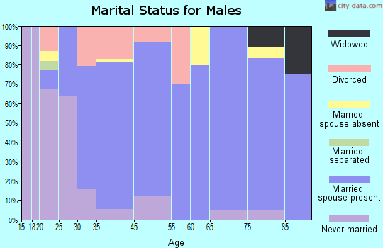 Belmond marital status for males