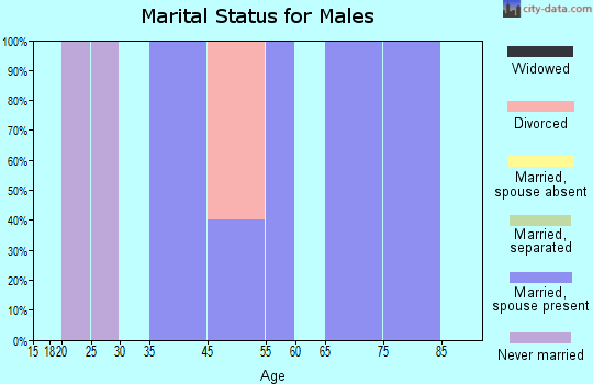 Benton marital status for males