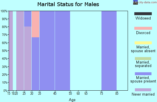 Blanchard marital status for males