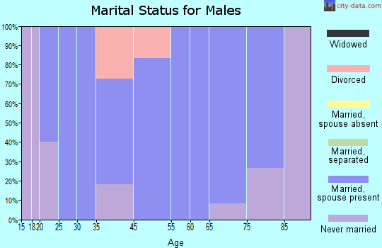 Blencoe marital status for males